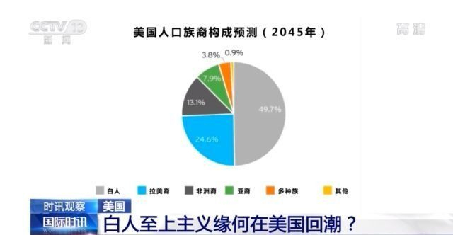 美国白人人口的占比将低于50,届时美国将成为一个无多数族裔人口结构