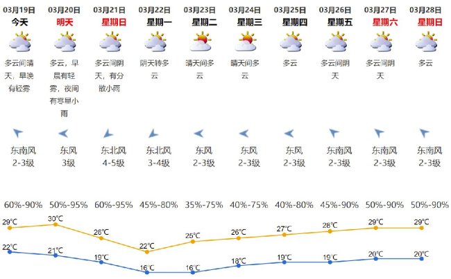 3月19日深圳天气预报:气温22-29度 以多云间晴天为主