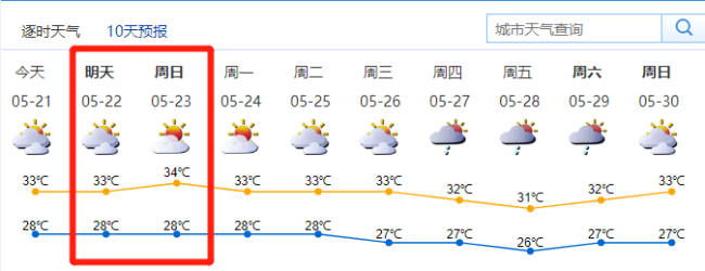 天气预测21日:多云间晴天,有短时阵雨;气温28-33℃;南风2-3级,阵风6