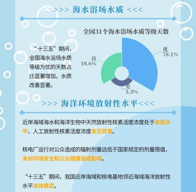 一图读懂《2020年中国海洋生态环境状况公报》