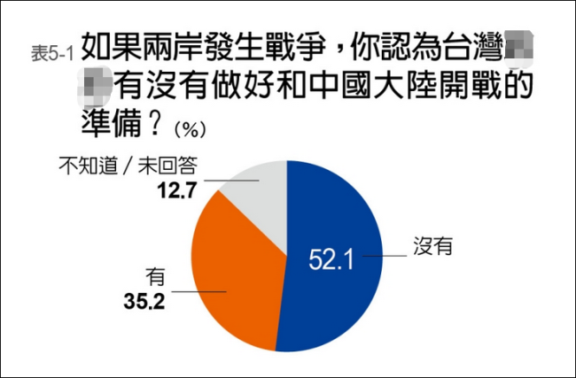 台湾民调若大陆武统超7成岛内青年不愿上战场2