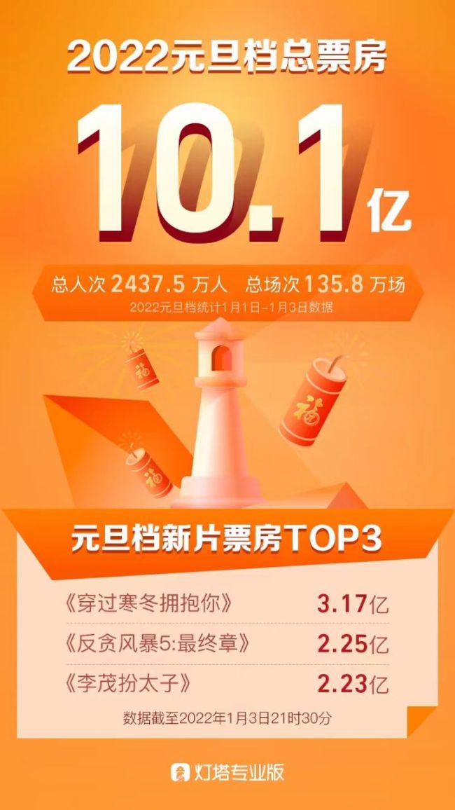 2022年元旦档总票房达101亿元位列影史元旦档票房第三