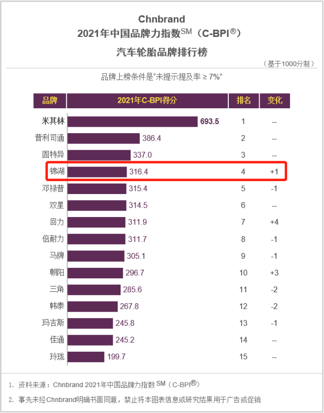 锦湖轮胎荣登2021年中国品牌力指数轮胎行业第4名,连续4年稳居榜单top