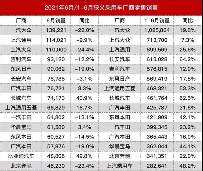 2021年国内厂商最新销量排名,上汽大众跌幅最大,比亚迪首次挤进榜单