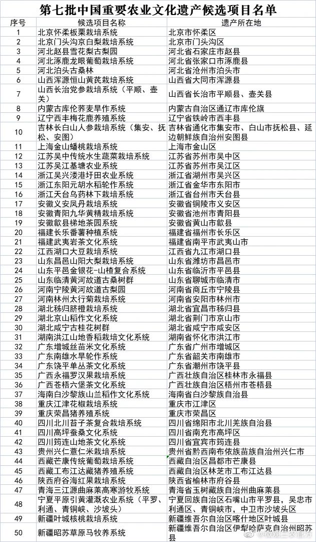 第七批中国重要农业文化遗产候选项目名单公示