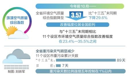 山西省环境空气质量综合指数实现“八年连降”