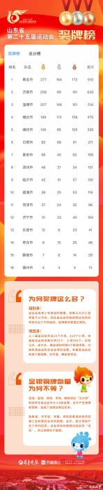 山东省第25届运动会圆满落幕，青岛市、济南市、淄博市分列奖牌榜前三