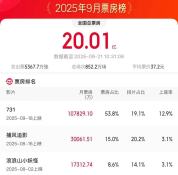2025年9月電影總票房破20億！《731》刷新多項(xiàng)紀(jì)錄