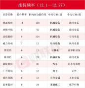 12月接待机构调研次数居前热门股名单 中科曙光等受追捧