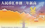 人民币汇率创三年新高 离岸在岸双双突破6.85