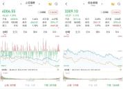 A股三大股指集体收跌 市场弱势整理