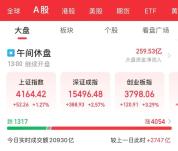 A股百股涨停了 科技股领涨市场