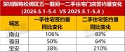五一楼市升温 一线城市二手房涨40% 多地新政助力市场回暖