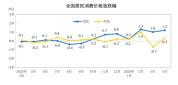 国家统计局:4月份居住价格同比下降0.2% CPI同比上涨1.2%