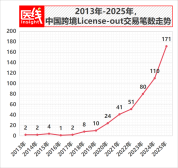 创新药行业有哪些残酷真相 签约后收款之路充满挑战