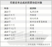 印度自贸协定利用率为何难提升？