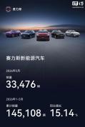 赛力斯新能源今年前5月累销145108辆 同比增长15.14%