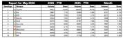 中国成澳洲汽车最大进口国 终结日系28年霸主地位