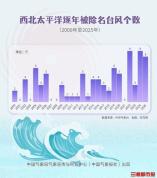 以后有台风叫点心了 新名称展现地域特色