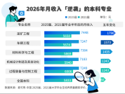 多个老牌专业毕业生收入逆袭 产业转型带动增长