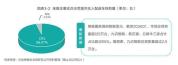 中物联报告拆解无人配送车规模化拐点 市场爆发在即