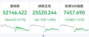 道指深夜重挫超400点 美股全线收跌