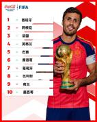 FIFA更新男足世界排名：西班牙登顶，阿根廷跌至第二，法国、英格兰分列三四名