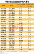 主力资金尾盘抢筹2股超亿元 电力设备行业领涨