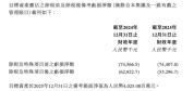 年客流1800万的顶流IP为何不赚钱 高成本难盈利