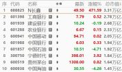 长鑫科技高开471% 成A股“一哥” 市值跃居首位