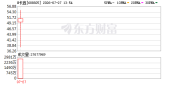 阿里投资长鑫浮盈1600亿元 科创板上市首日大涨