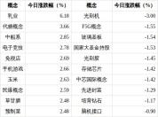 光刻胶概念下跌1.45% 板块资金大幅流出