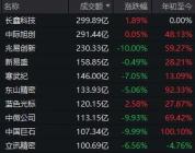 8月首个交易日A股这些细节值得关注 缩量影响显著