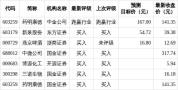 6股今日获机构买入评级 药明康德最受关注
