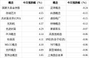 先进封装概念涨4.29% 多股涨停领涨