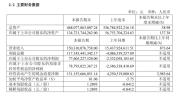 长鑫科技上半年净利润776.05亿元 业绩亮眼扭亏为盈