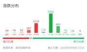 A股板块轮动 三大行业跑出多只涨停股 市场分化明显