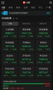 A股三大板块逆势活跃 结构性分化显著