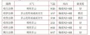 新一股冷空气即将抵达 全省大幅降温