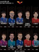 国际乒联最新排名：男单王楚钦第5 国乒多名选手排名上升