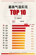 南方多地秋老虎发威热到破纪录 暑热同期少见