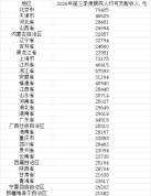 31省份前三季度人均可支配收入出炉 上海北京领跑全国