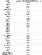 12省份人均收入超3万元 沪京领跑全国