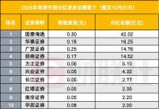 券商股为何被当红利资产来配置 中期分红总额创新高