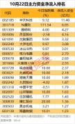 尾盘主力逆市抢筹股曝光 7股尾盘资金净流入超0.4亿