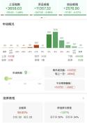 A股成交1.53万亿放量994亿 市场调整三大指数集体走弱