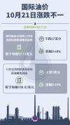 国际油价，涨跌不一 纽约跌伦敦微涨