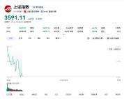 沪指盘中失守3600点关口 市场普跌态势明显