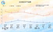 北京今天午后至明天上午北风明显，本周气温逐渐下降 阵风可达6、7级