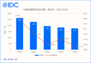 手机出货再跌15.2% 高端机却卖爆了 市场结构向中高端集中
